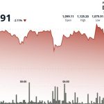 BNB Slips Below Support as Broader Crypto Market Reacts to Fed Uncertainty 