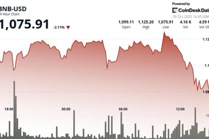 BNB Slips Below Support as Broader Crypto Market Reacts to Fed Uncertainty 