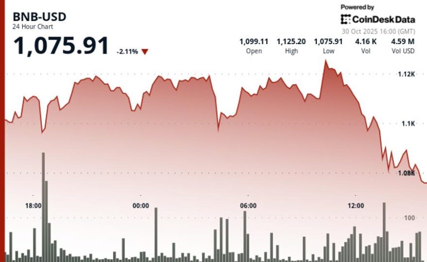BNB Slips Below Support as Broader Crypto Market Reacts to Fed Uncertainty 