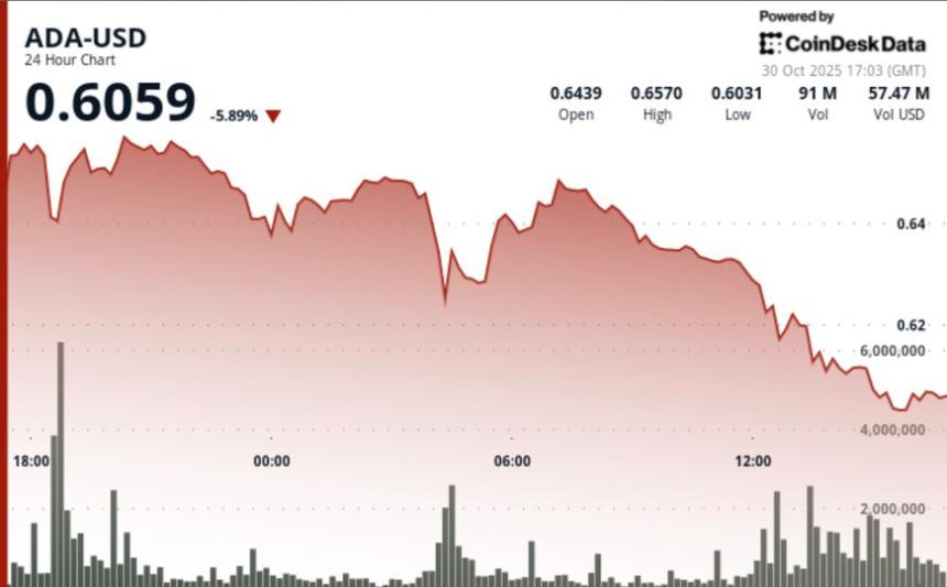 Cardano’s ADA Drops 6% Amid Report of Whales Offloading $100M in Tokens