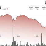 Drops 8% Amid Crypto Weakness Despite RWA DeFi Momentum