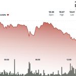 Drops 8% Despite 64K Token Buyback