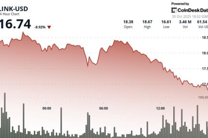 Drops 8% Despite 64K Token Buyback