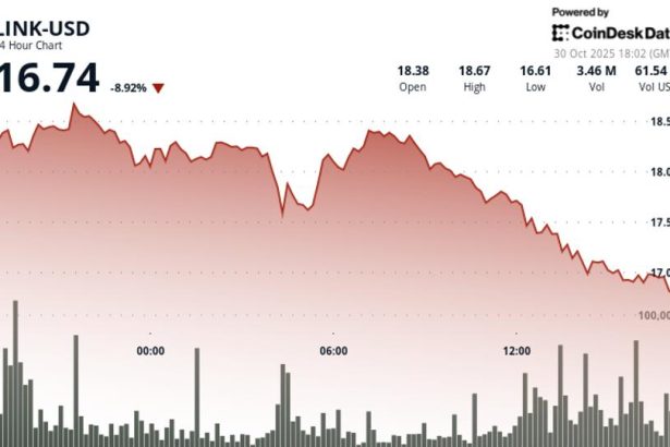 Drops 8% Despite 64K Token Buyback