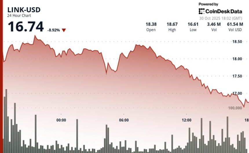 Drops 8% Despite 64K Token Buyback