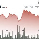 HBAR Declines 4% Following ETF Debut as Initial Euphoria Fades