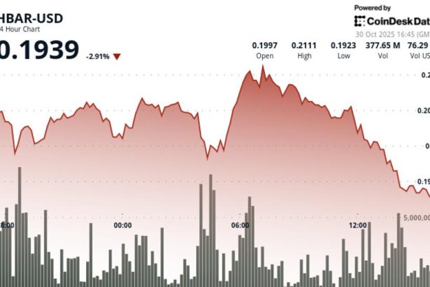 HBAR Declines 4% Following ETF Debut as Initial Euphoria Fades
