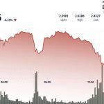 Ripple Plunges 8% as Bitcoin Falls Under $107,000