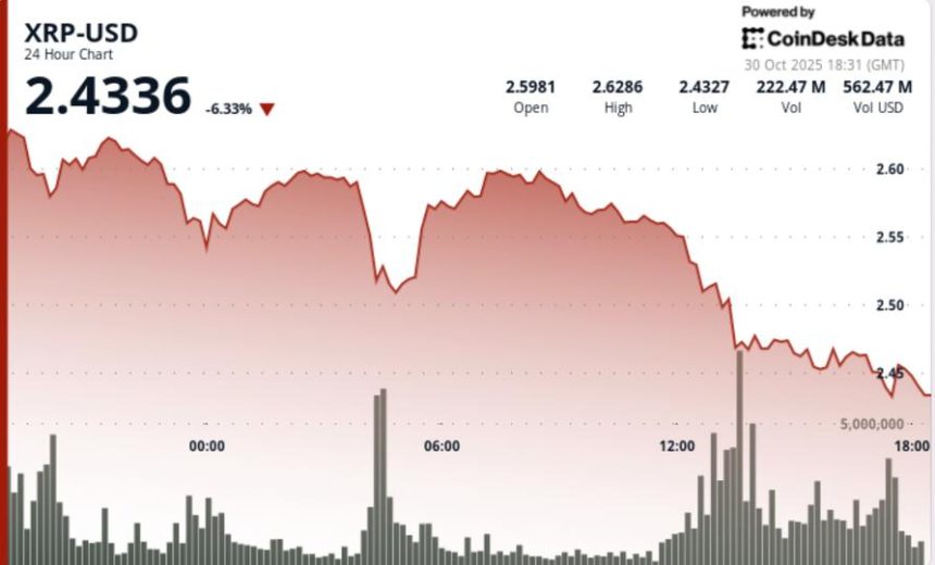 Ripple Plunges 8% as Bitcoin Falls Under $107,000