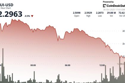 SUI Slides 9% as Impending Token Unlock Triggers Drop to $2.27