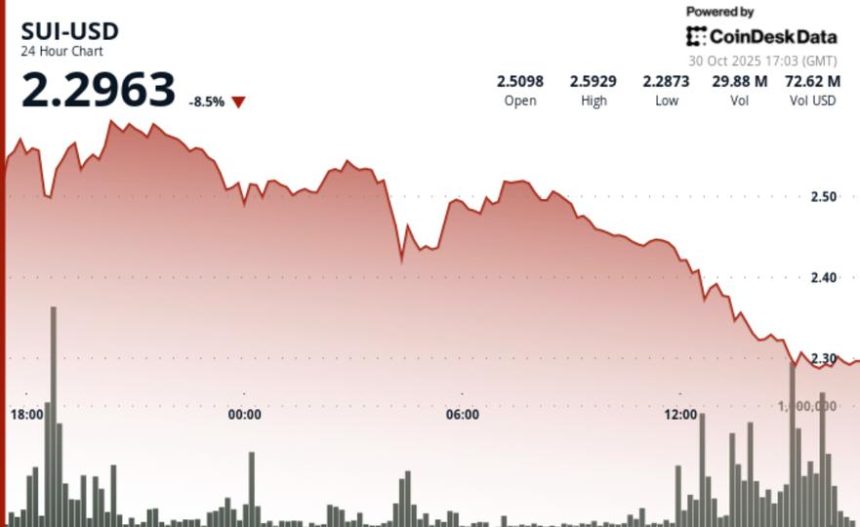 SUI Slides 9% as Impending Token Unlock Triggers Drop to $2.27