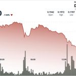 Slides 7.5% to $0.18, Triggering Technical Breakdown