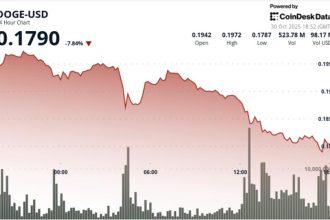 Slides 7.5% to $0.18, Triggering Technical Breakdown