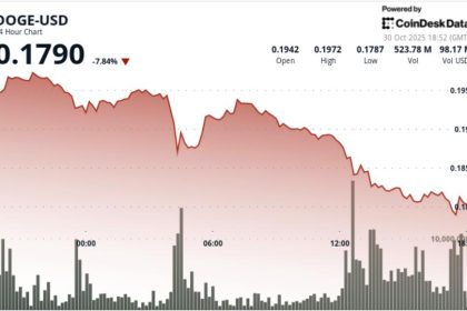 Slides 7.5% to $0.18, Triggering Technical Breakdown