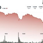 Stellar’s XLM Holds Steady at $0.2975 as Weak Volume Caps Rebound Momentum
