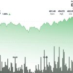 BCH Powers Its Way to $491.80 After Surging Past $487 Resistance
