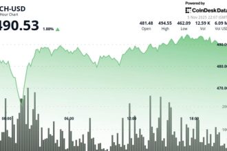 BCH Powers Its Way to $491.80 After Surging Past $487 Resistance