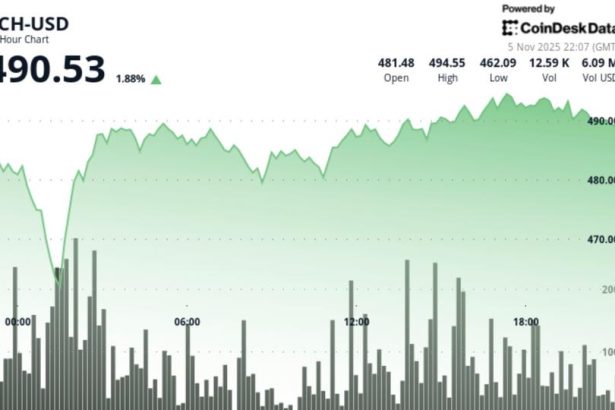 BCH Powers Its Way to $491.80 After Surging Past $487 Resistance