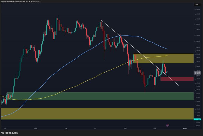 ETH Still Vulnerable to Sub-$3K Drop as Bearish Momentum Persists