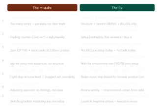 Day 19: 7 Common Ict &Amp; Smc Trading Mistakes Beginners Make (And How To Fix Them)