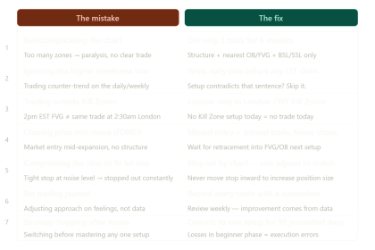 Day 19: 7 Common Ict &Amp; Smc Trading Mistakes Beginners Make (And How To Fix Them)