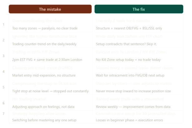 Day 19: 7 Common Ict &Amp; Smc Trading Mistakes Beginners Make (And How To Fix Them)