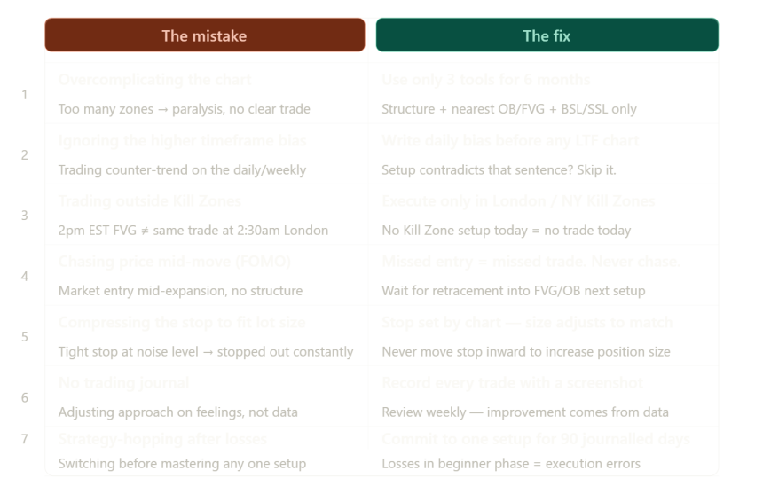 Day 19: 7 Common Ict &Amp; Smc Trading Mistakes Beginners Make (And How To Fix Them)