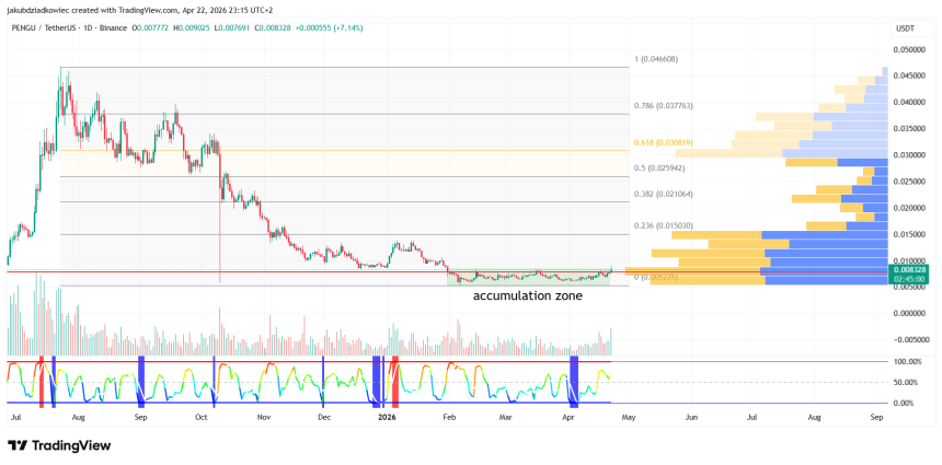 Pudgy Penguins (PENGU) Breaks Downtrend With 80% Rally Toward $0.015
