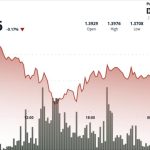 Ripple linked token falls to $1.38 after breaking key support zones