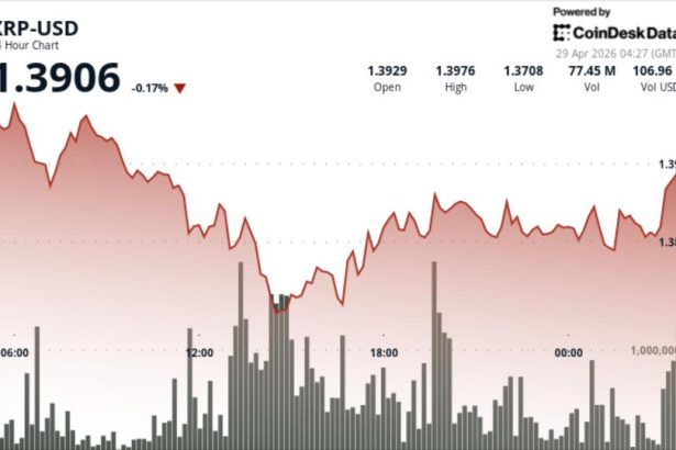Ripple linked token falls to $1.38 after breaking key support zones