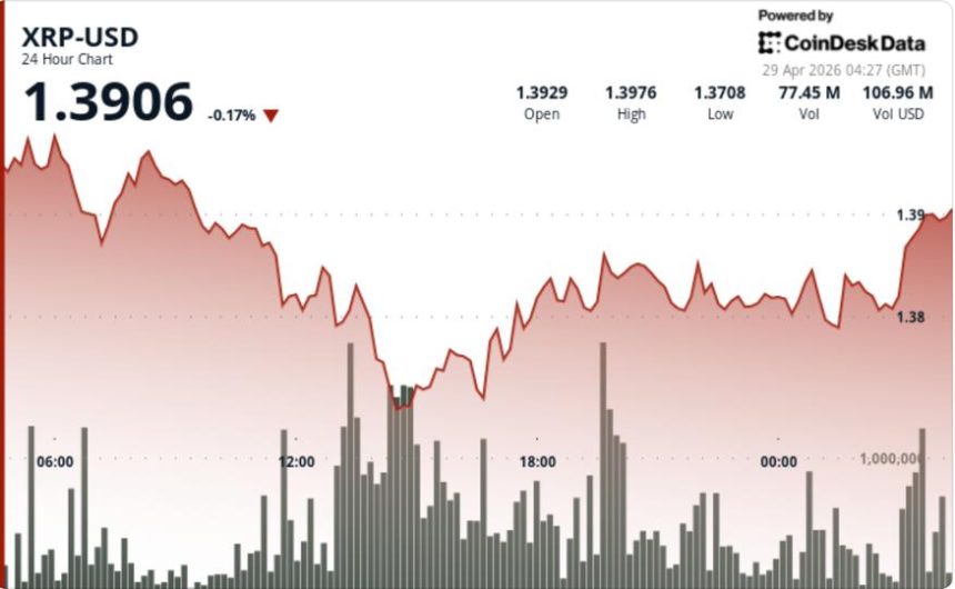 Ripple linked token falls to $1.38 after breaking key support zones