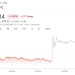 Block (XYZ) Stock Performance.