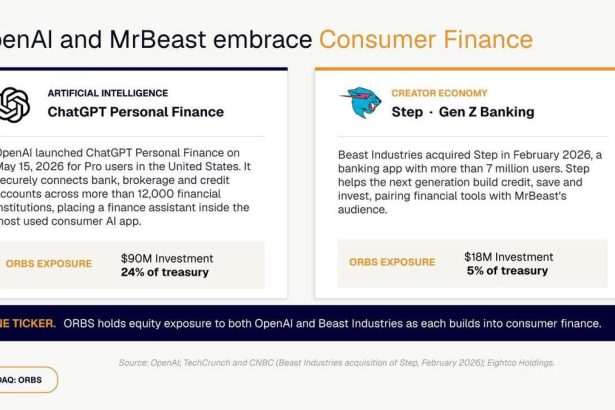 Eightco (NASDAQ= ORBS) Reports $374M Holdings Across OpenAI, WLD, ETH And Strategic Investments