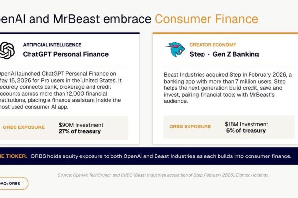 ORBS) Reports Total Holdings Of Approximately $337 Million, Includes OpenAI, Beast Industries, More Than 11,000 ETH And Over 283 Million WLD Tokens