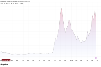 Zcash (ZEC) Price Performance