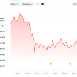 Germany’s Infamous $2.89 Billion Bitcoin Sale Is Suddenly Looking Smarter