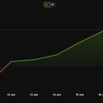 The price of HYPE has been rising since the SpaceX IPO.