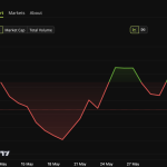 Morpho (MORPHO) Price Performance over 24 hours