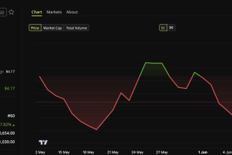 Morpho (MORPHO) Price Performance over 24 hours