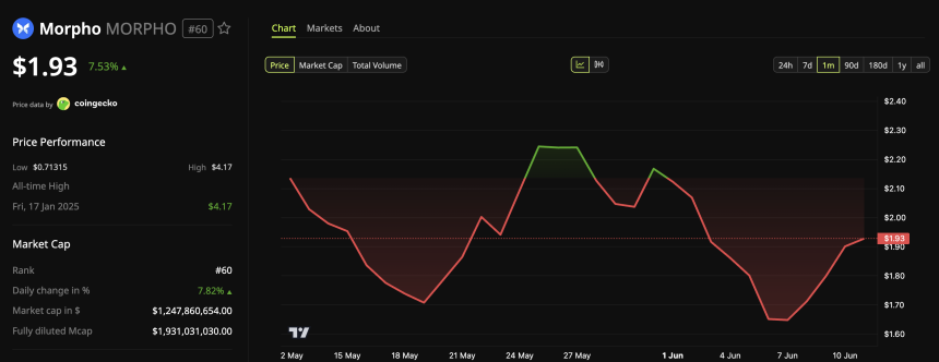 Morpho (MORPHO) Price Performance over 24 hours