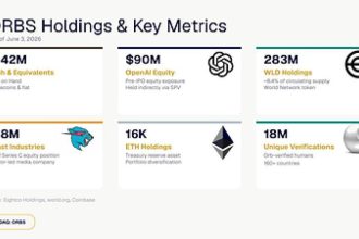 ORBS) Reports Total Holdings Of Approximately $437 Million, Includes OpenAI, Beast Industries, More Than 16,000 ETH And Over 283 Million WLD Tokens