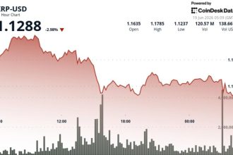 Ripple-linked token falls 3% after losing $1.15 support