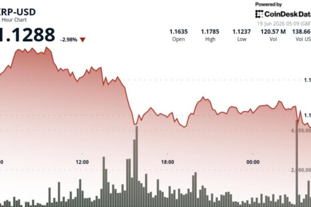 Ripple-linked token falls 3% after losing $1.15 support