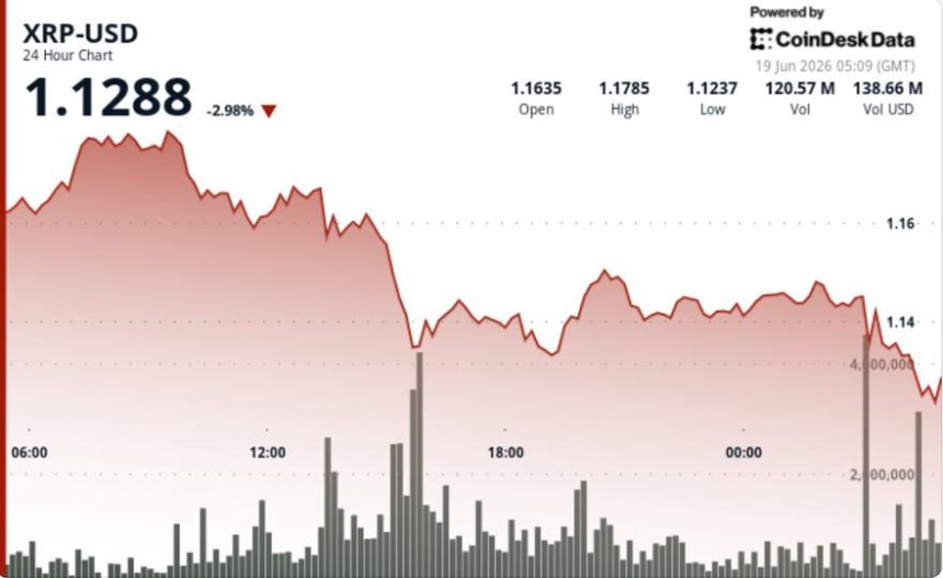 Ripple-linked token falls 3% after losing $1.15 support
