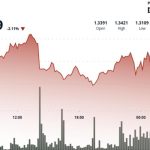 Ripple-linked token hits 15-week low