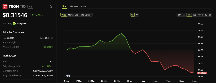 Tron (TRX) Price Performance.
