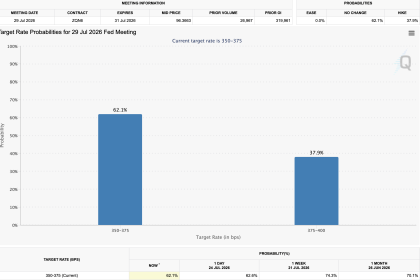 Fed Rate Hike Odds