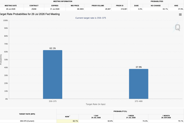 Fed Rate Hike Odds