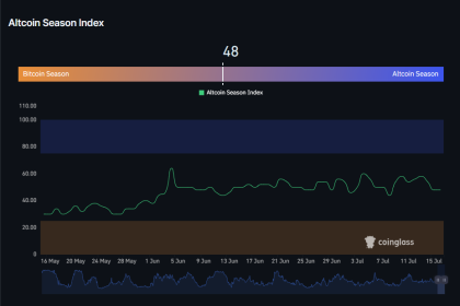 Earlier this week, the Altcoin Season Index was 10 points higher