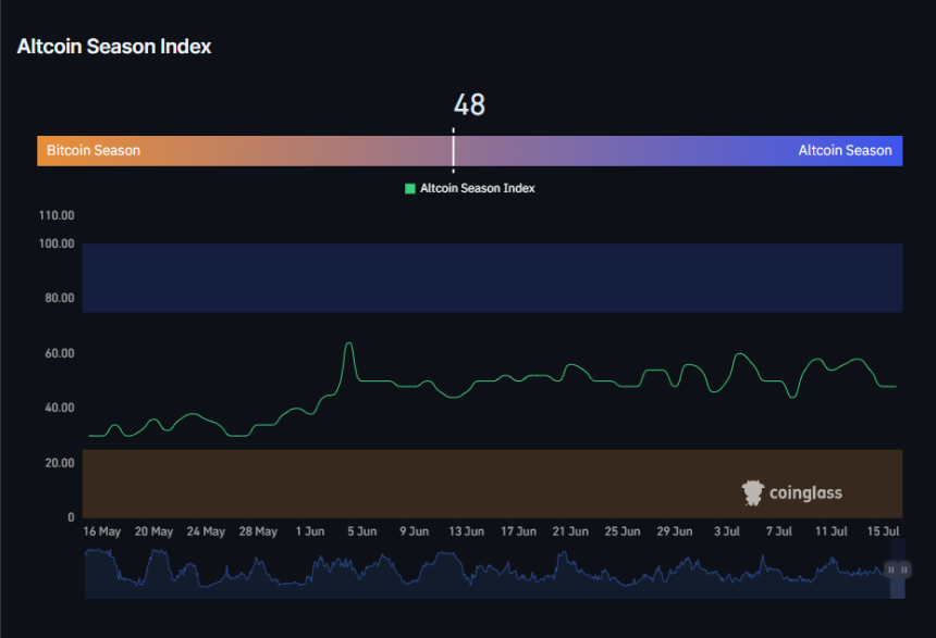 Earlier this week, the Altcoin Season Index was 10 points higher
